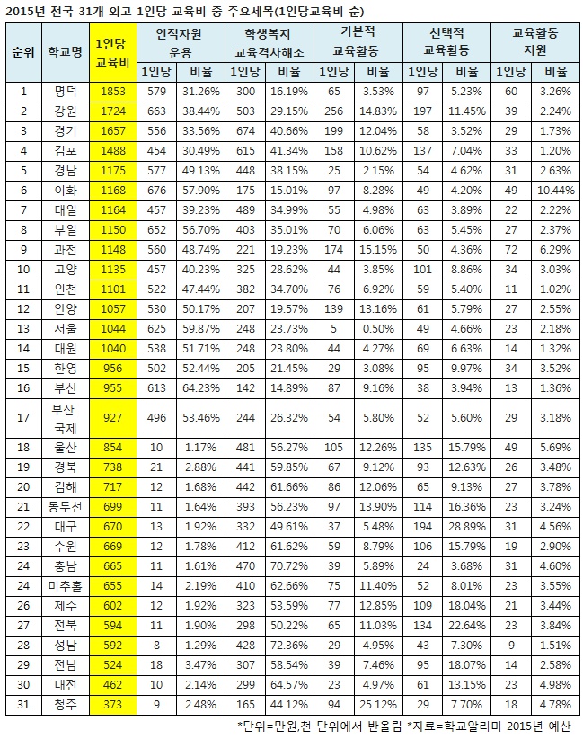 Àü±¹ ¿Ü°í 1ÀÎ´ç ±³À°ºñ